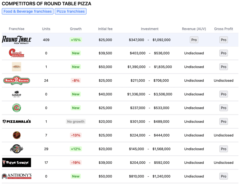 Round Table Pizza competitors